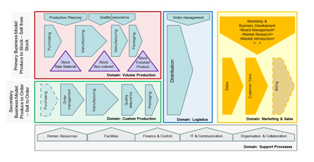 Domainbased architecture mi4v